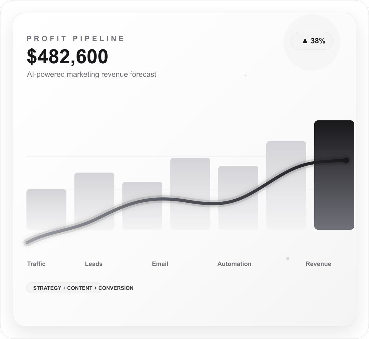 Line graph showing AI-powered digital marketing increasing revenue and profit over time